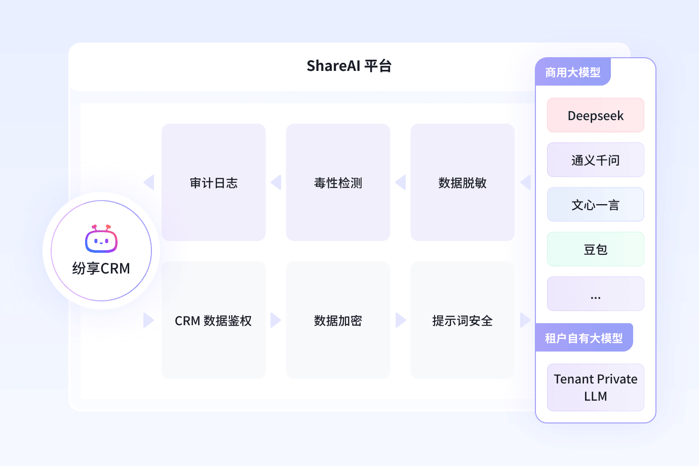 AI应用安全合规保障体系示意图